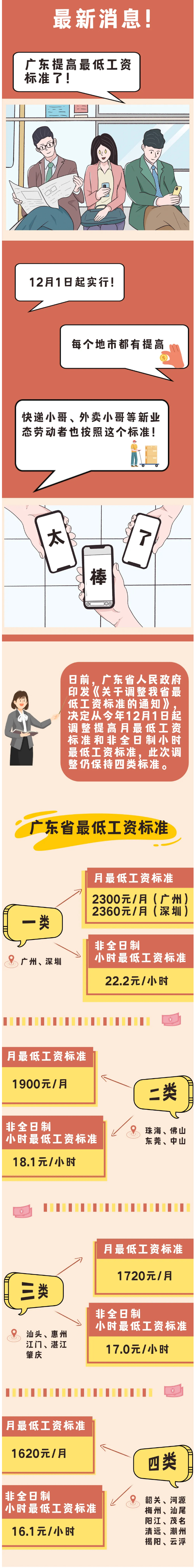 定了！廣東最低工資標準提高！.jpg