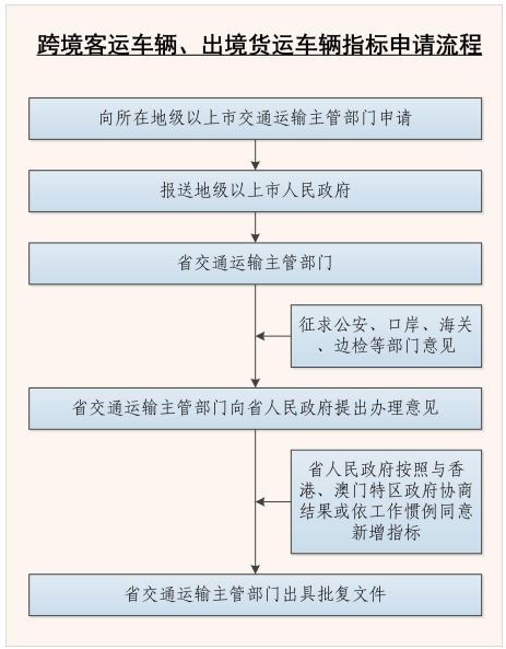 跨境客運車輛、出境貨運車輛指標申請流程